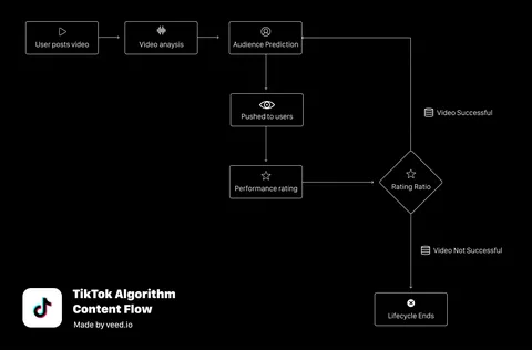 Algorithm TikTok